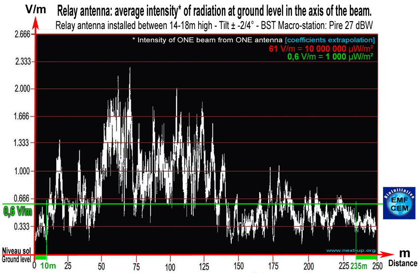 relay_antenna_27dbw_average_intensity_radiation_ground_level.jpg